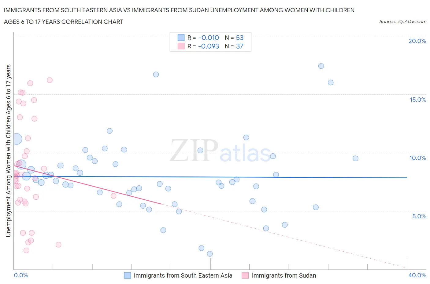 Immigrants from South Eastern Asia vs Immigrants from Sudan Unemployment Among Women with Children Ages 6 to 17 years