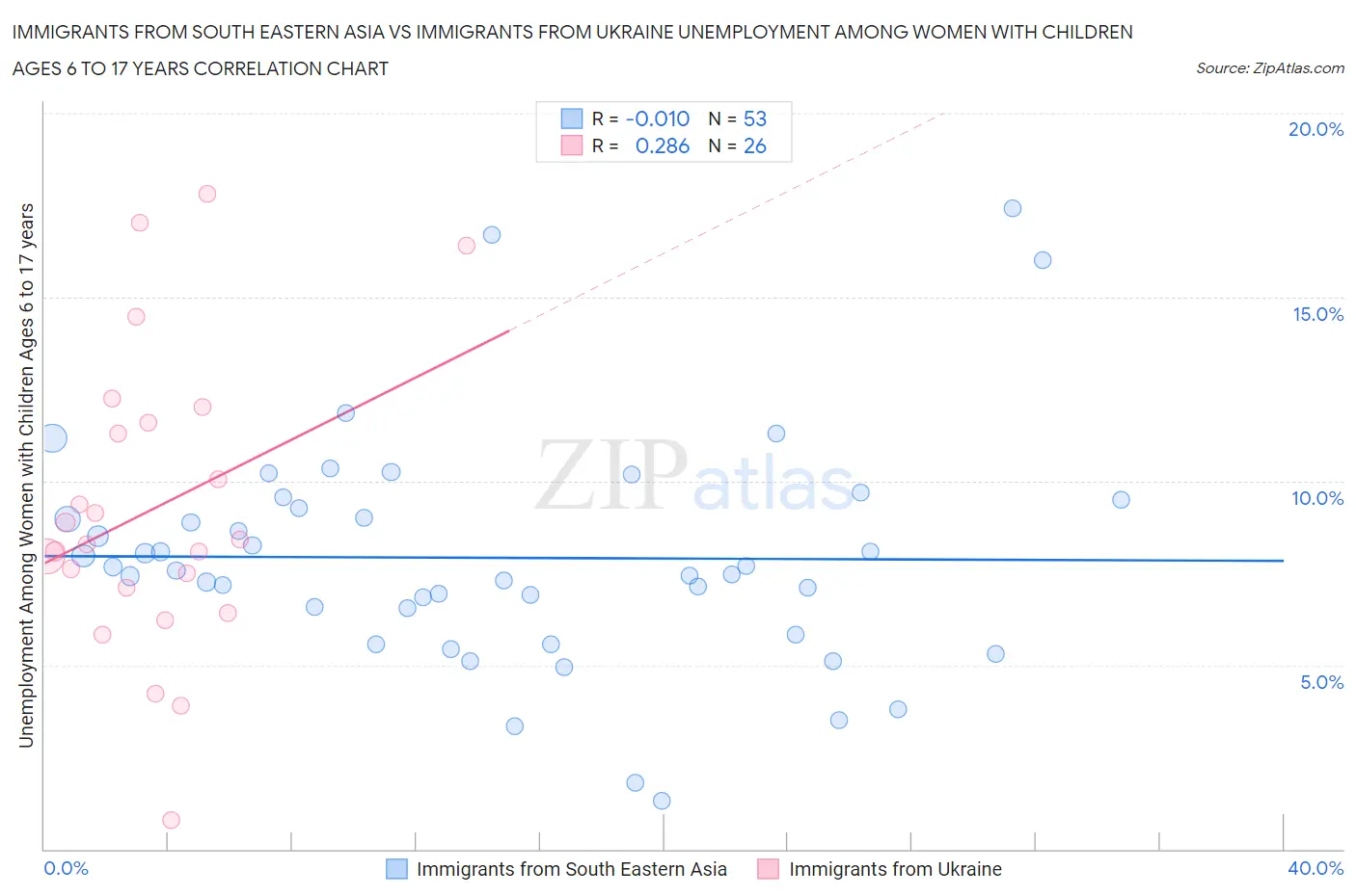Immigrants from South Eastern Asia vs Immigrants from Ukraine Unemployment Among Women with Children Ages 6 to 17 years