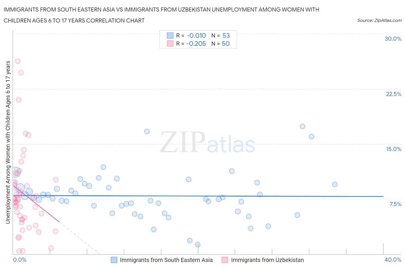 Immigrants from South Eastern Asia vs Immigrants from Uzbekistan Unemployment Among Women with Children Ages 6 to 17 years