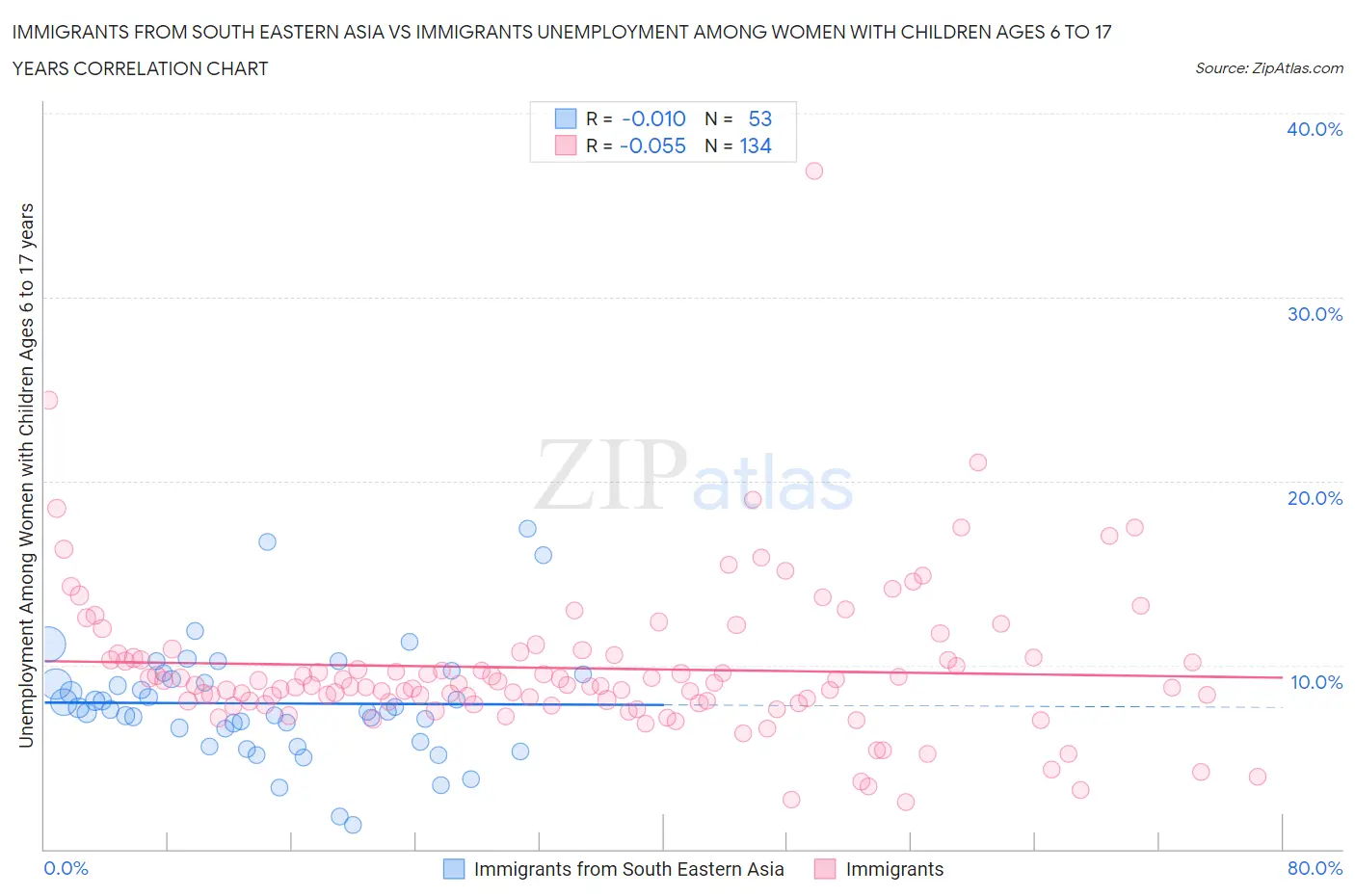 Immigrants from South Eastern Asia vs Immigrants Unemployment Among Women with Children Ages 6 to 17 years