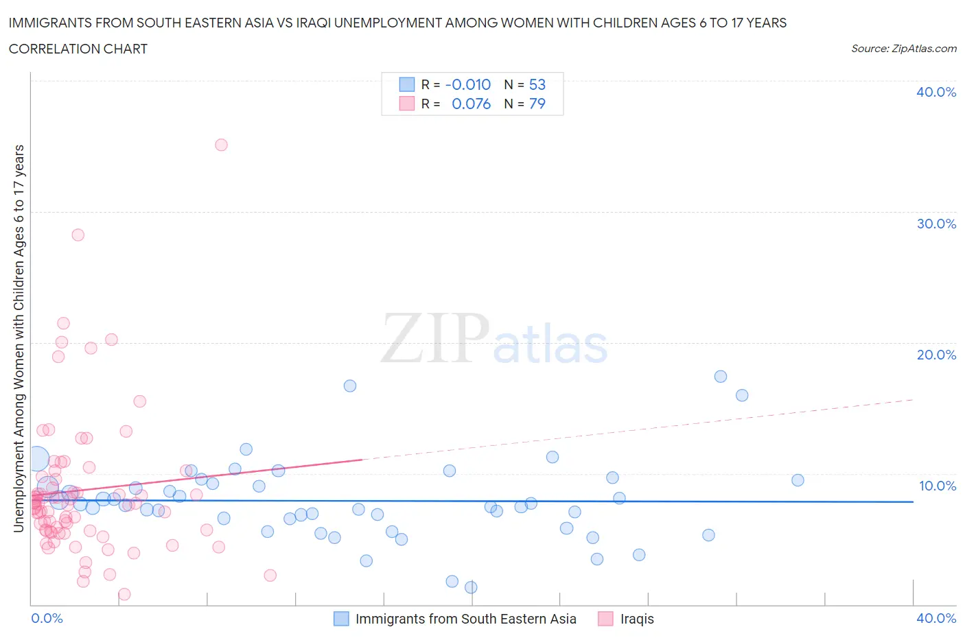 Immigrants from South Eastern Asia vs Iraqi Unemployment Among Women with Children Ages 6 to 17 years