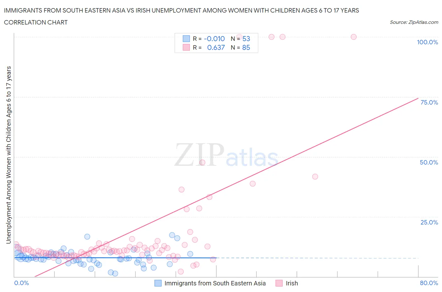 Immigrants from South Eastern Asia vs Irish Unemployment Among Women with Children Ages 6 to 17 years