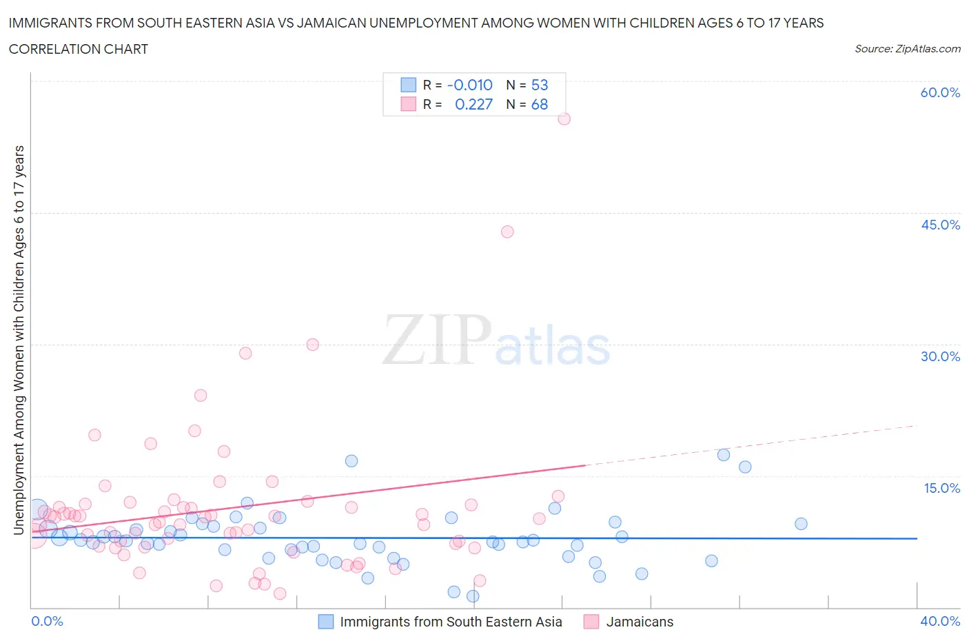 Immigrants from South Eastern Asia vs Jamaican Unemployment Among Women with Children Ages 6 to 17 years