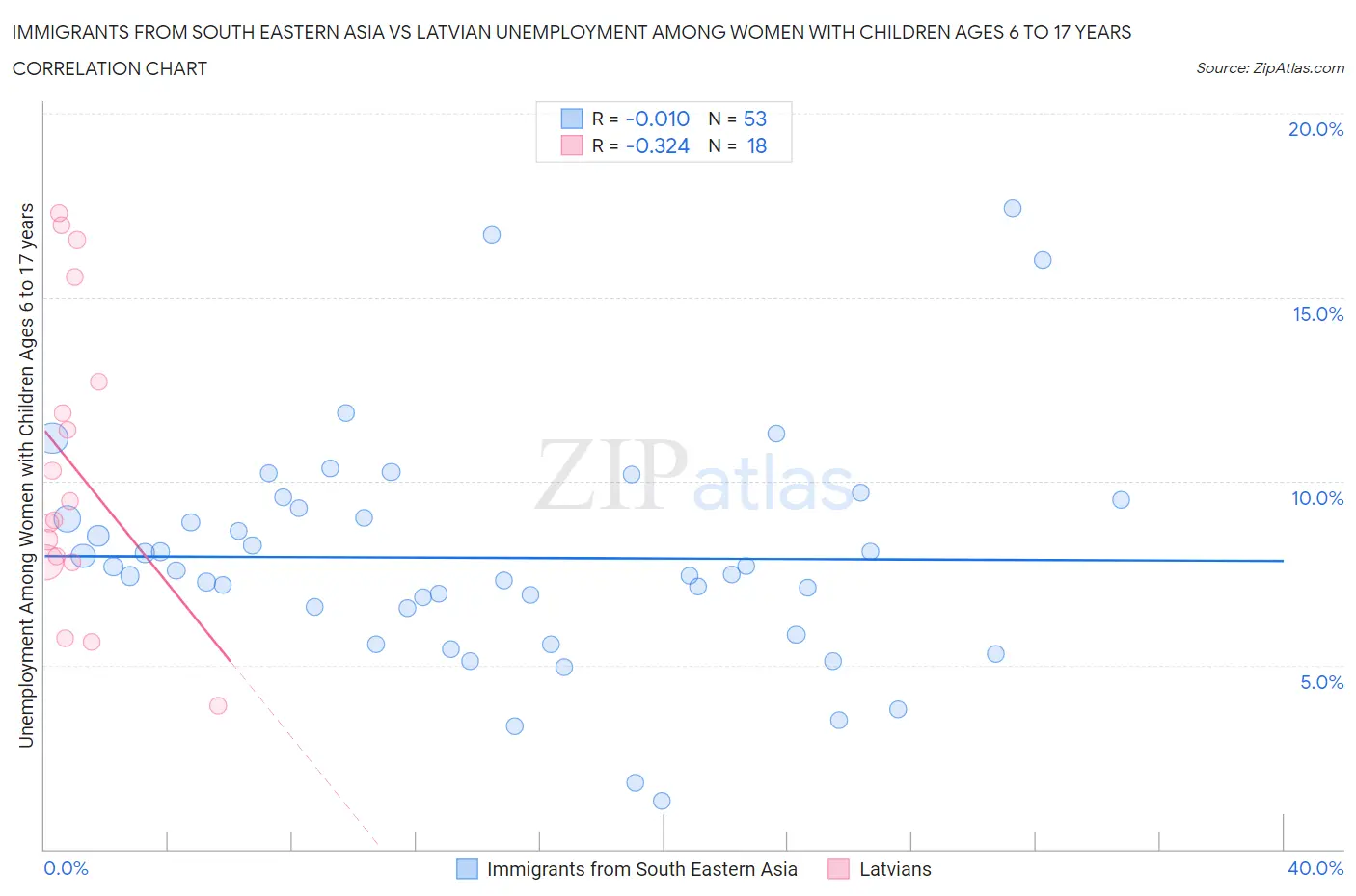Immigrants from South Eastern Asia vs Latvian Unemployment Among Women with Children Ages 6 to 17 years