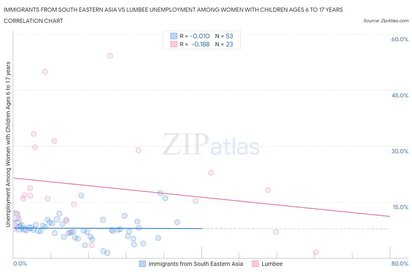 Immigrants from South Eastern Asia vs Lumbee Unemployment Among Women with Children Ages 6 to 17 years