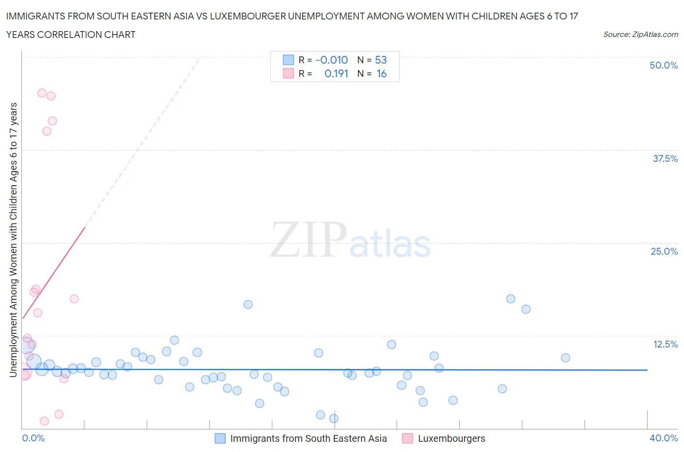 Immigrants from South Eastern Asia vs Luxembourger Unemployment Among Women with Children Ages 6 to 17 years