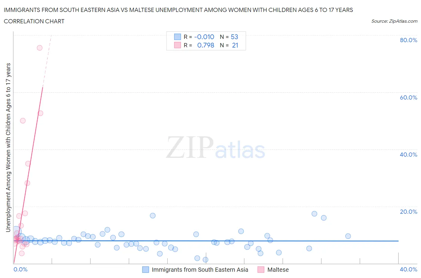Immigrants from South Eastern Asia vs Maltese Unemployment Among Women with Children Ages 6 to 17 years
