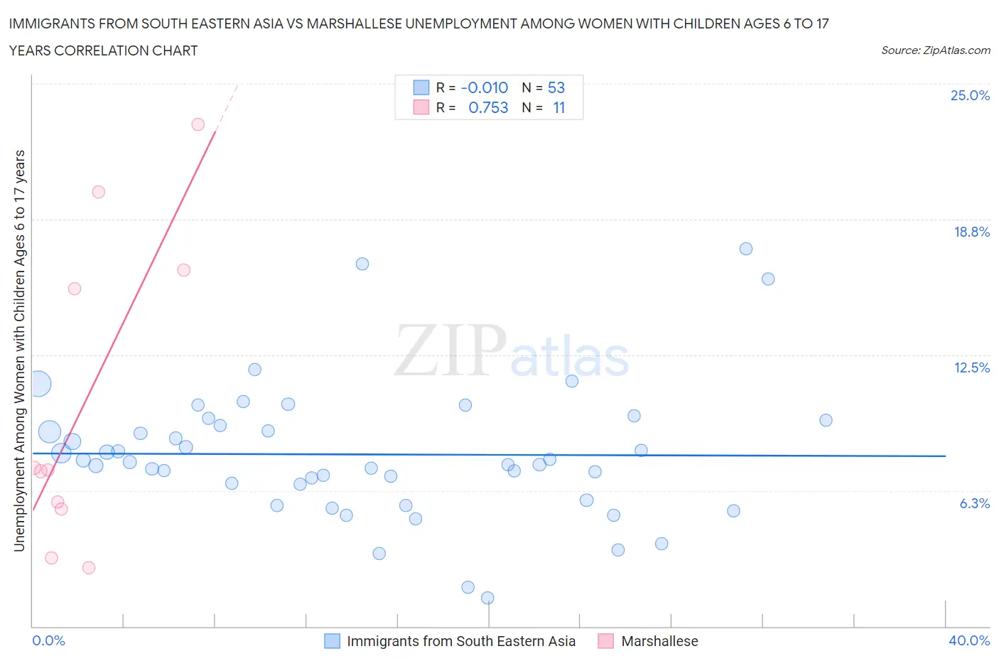 Immigrants from South Eastern Asia vs Marshallese Unemployment Among Women with Children Ages 6 to 17 years