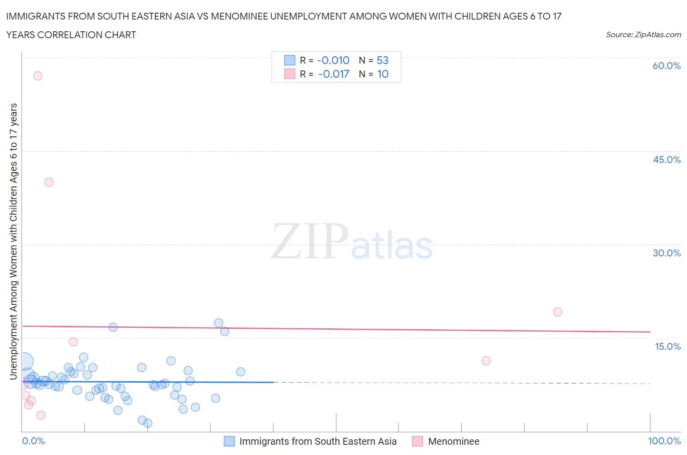 Immigrants from South Eastern Asia vs Menominee Unemployment Among Women with Children Ages 6 to 17 years