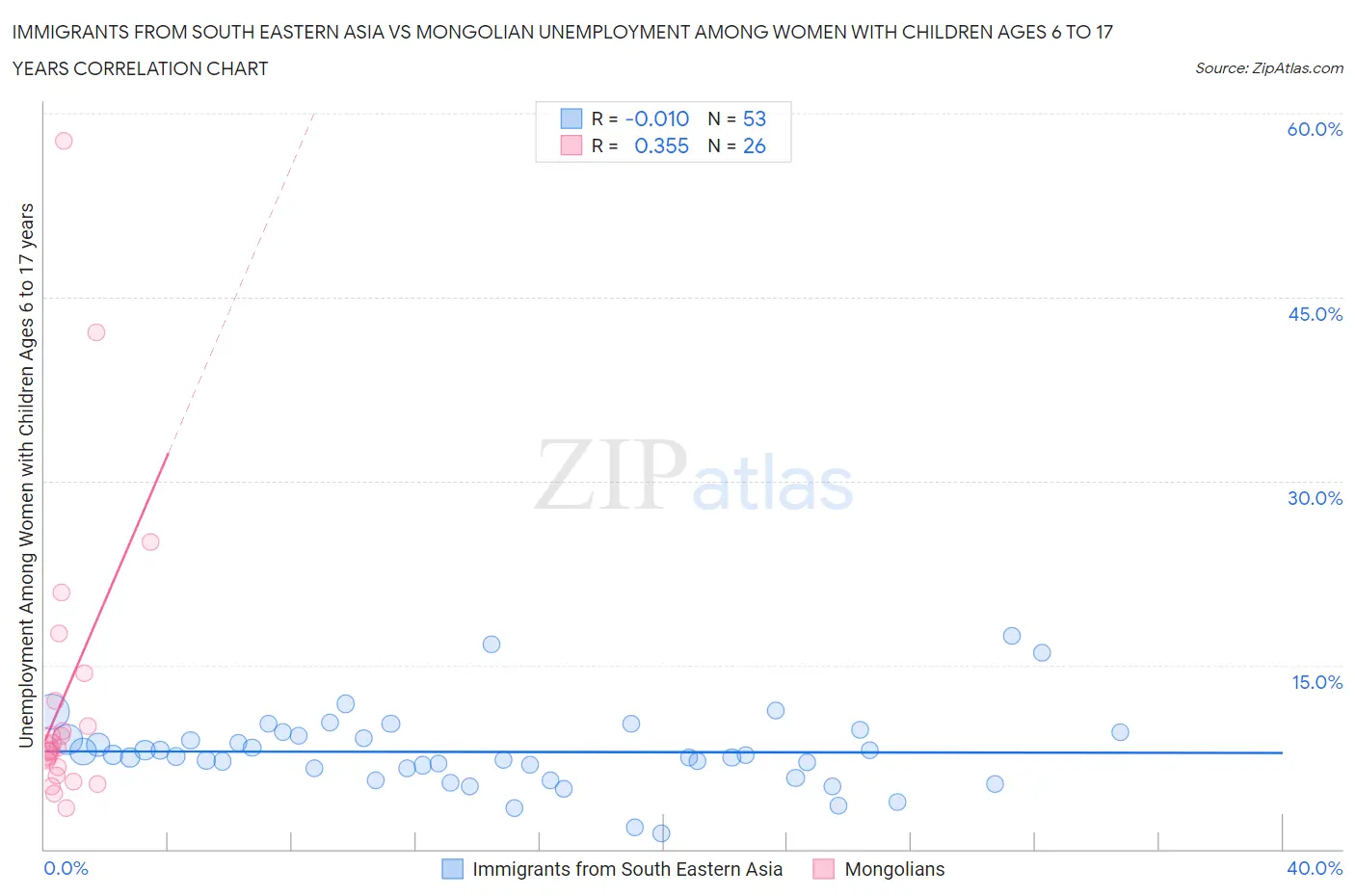 Immigrants from South Eastern Asia vs Mongolian Unemployment Among Women with Children Ages 6 to 17 years