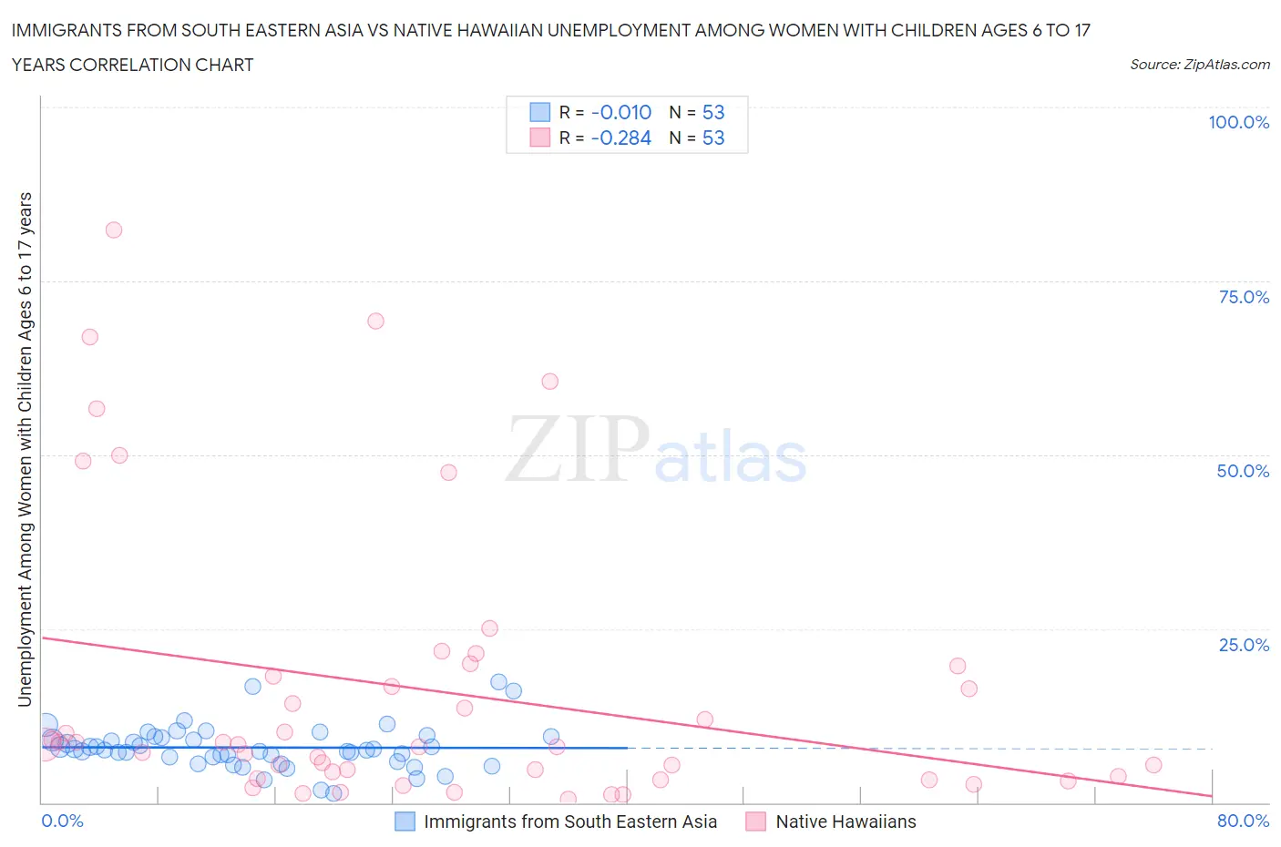 Immigrants from South Eastern Asia vs Native Hawaiian Unemployment Among Women with Children Ages 6 to 17 years