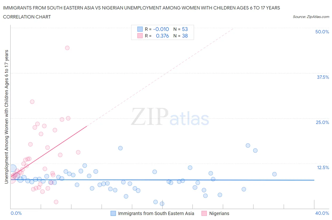 Immigrants from South Eastern Asia vs Nigerian Unemployment Among Women with Children Ages 6 to 17 years