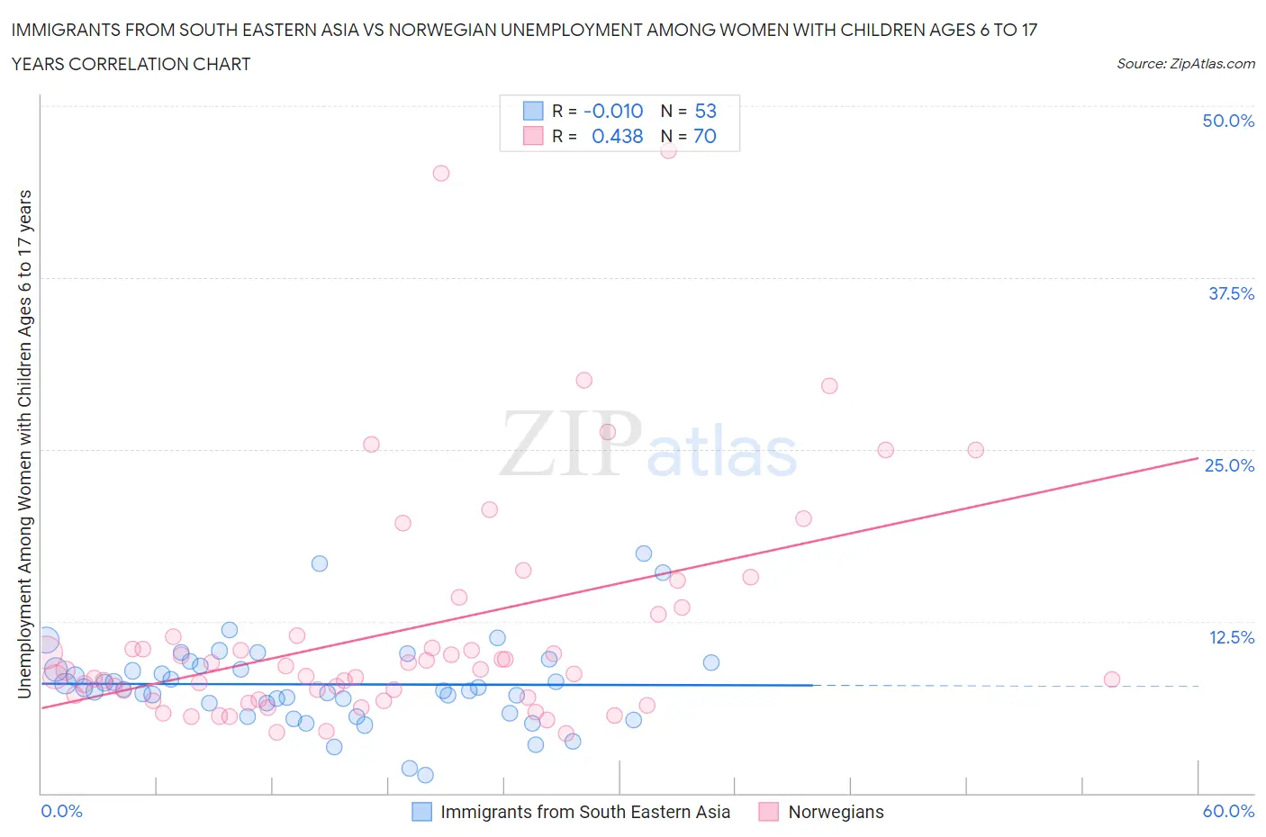 Immigrants from South Eastern Asia vs Norwegian Unemployment Among Women with Children Ages 6 to 17 years