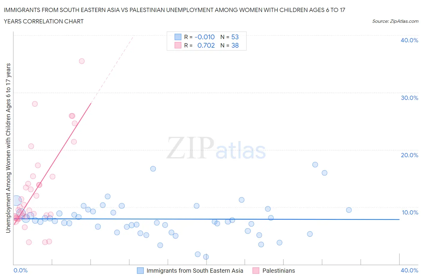 Immigrants from South Eastern Asia vs Palestinian Unemployment Among Women with Children Ages 6 to 17 years