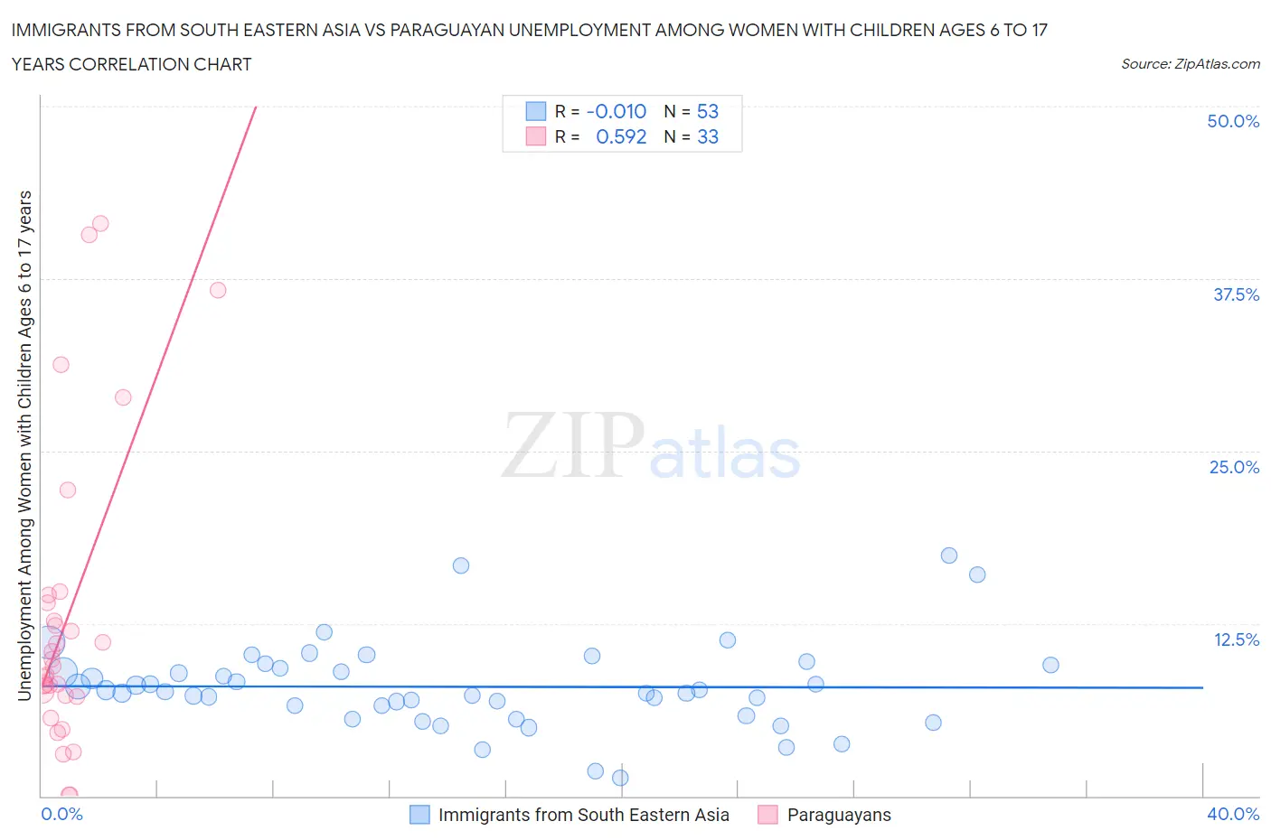 Immigrants from South Eastern Asia vs Paraguayan Unemployment Among Women with Children Ages 6 to 17 years
