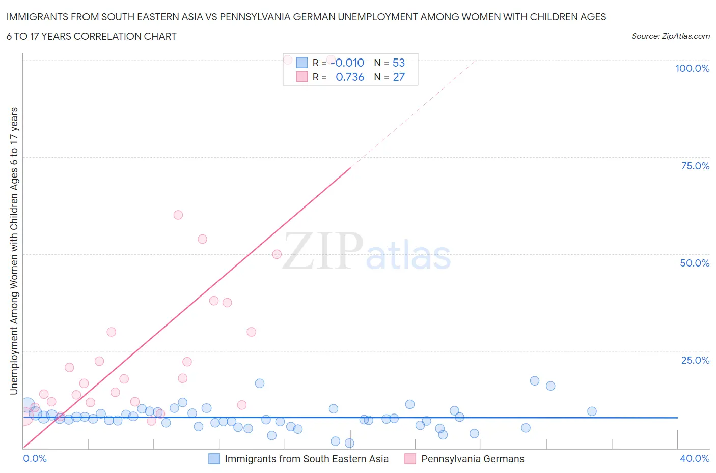 Immigrants from South Eastern Asia vs Pennsylvania German Unemployment Among Women with Children Ages 6 to 17 years
