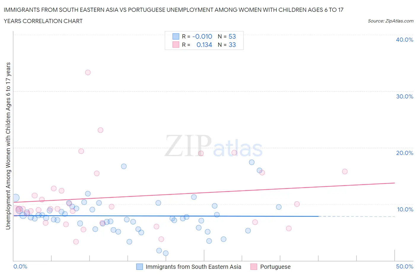 Immigrants from South Eastern Asia vs Portuguese Unemployment Among Women with Children Ages 6 to 17 years