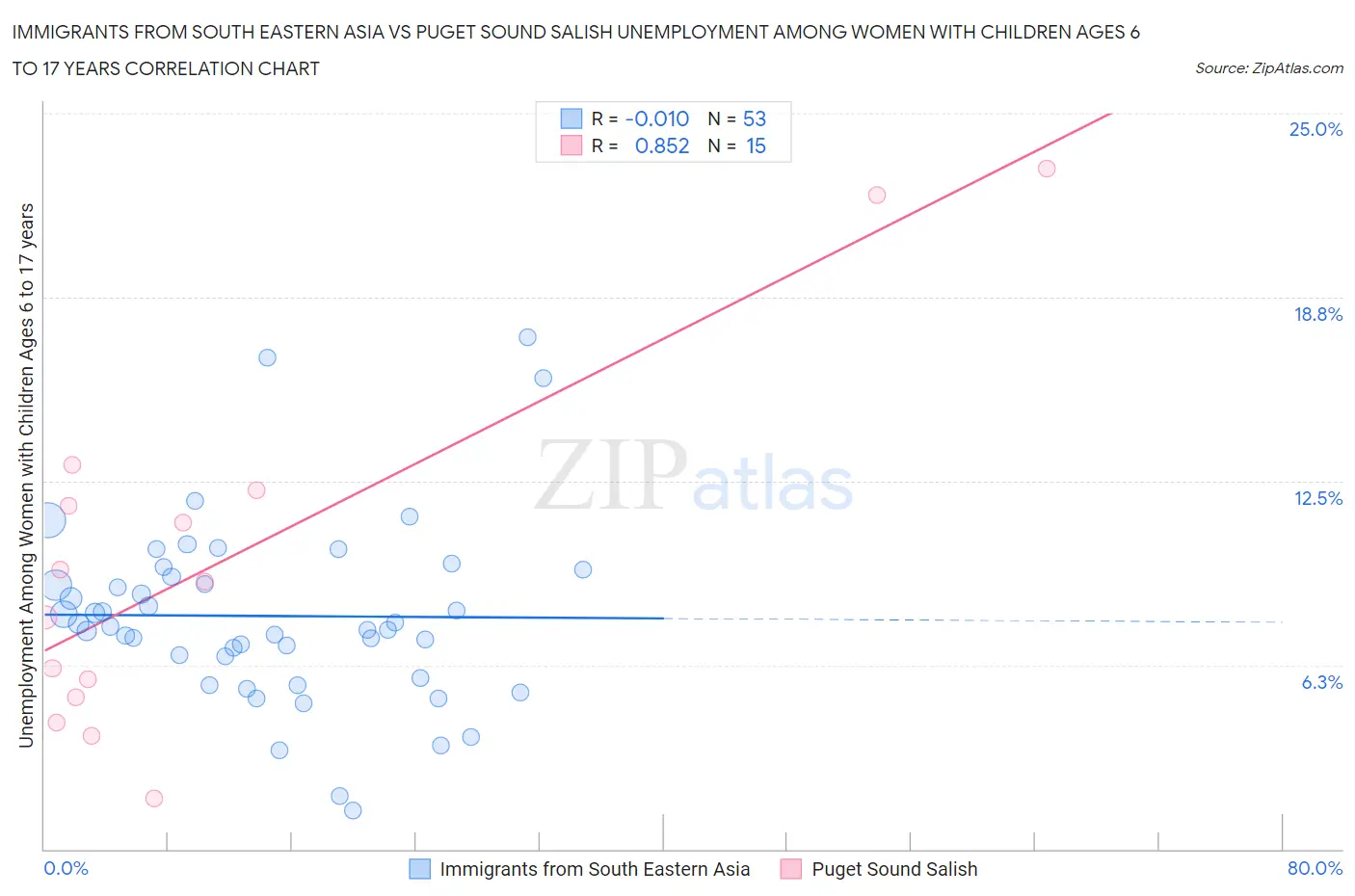 Immigrants from South Eastern Asia vs Puget Sound Salish Unemployment Among Women with Children Ages 6 to 17 years