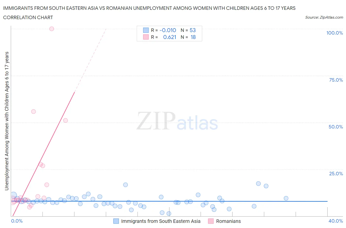 Immigrants from South Eastern Asia vs Romanian Unemployment Among Women with Children Ages 6 to 17 years