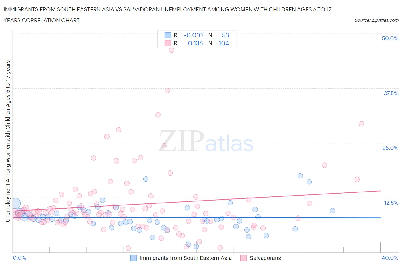 Immigrants from South Eastern Asia vs Salvadoran Unemployment Among Women with Children Ages 6 to 17 years
