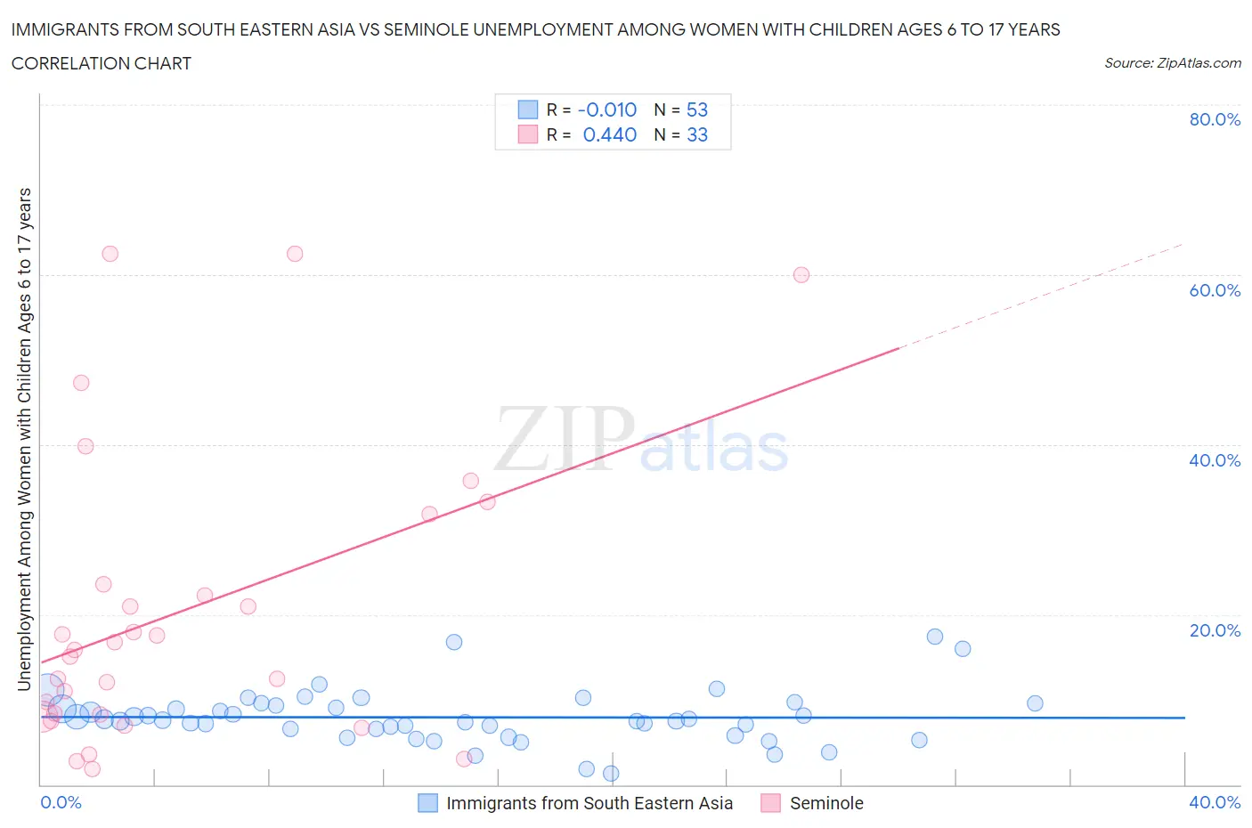Immigrants from South Eastern Asia vs Seminole Unemployment Among Women with Children Ages 6 to 17 years