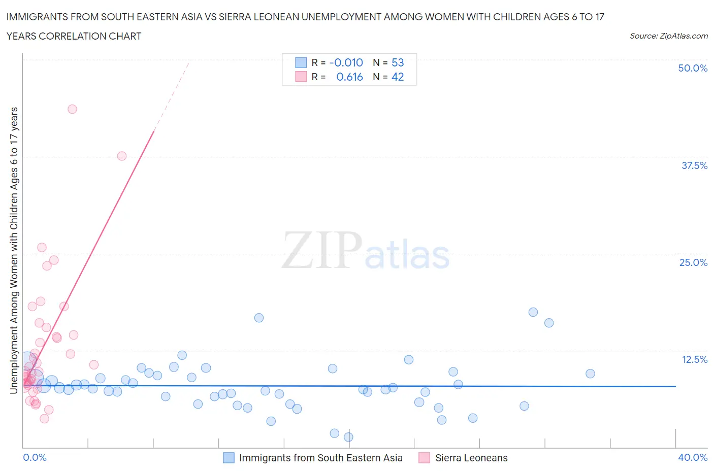 Immigrants from South Eastern Asia vs Sierra Leonean Unemployment Among Women with Children Ages 6 to 17 years