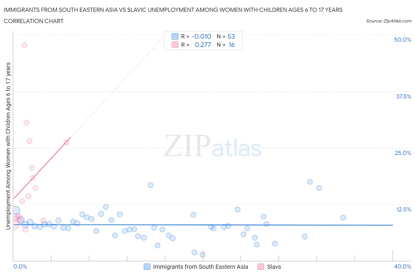 Immigrants from South Eastern Asia vs Slavic Unemployment Among Women with Children Ages 6 to 17 years