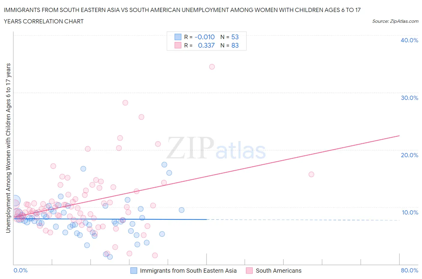 Immigrants from South Eastern Asia vs South American Unemployment Among Women with Children Ages 6 to 17 years