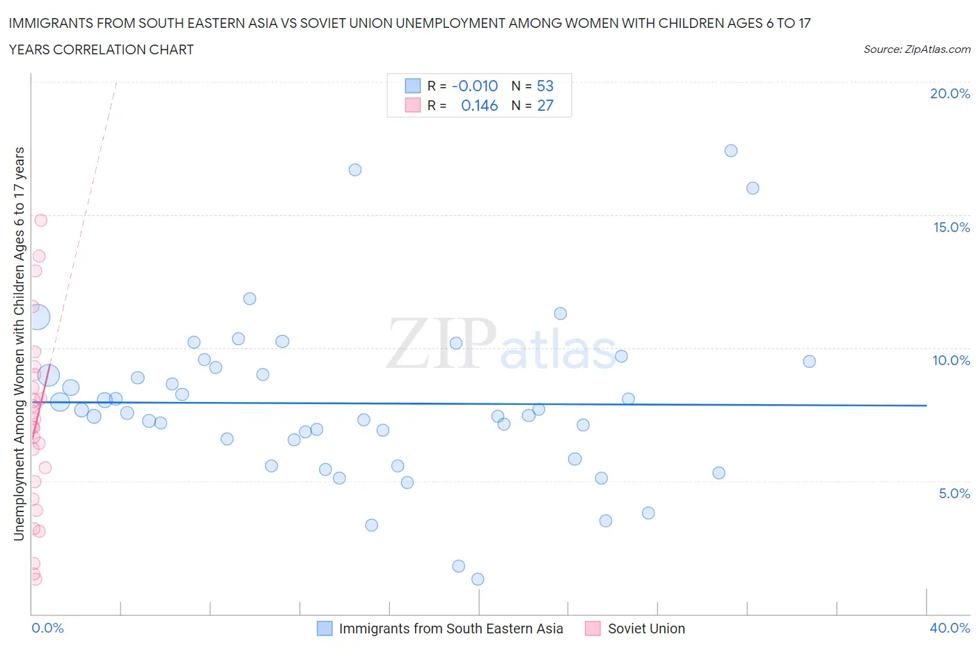 Immigrants from South Eastern Asia vs Soviet Union Unemployment Among Women with Children Ages 6 to 17 years