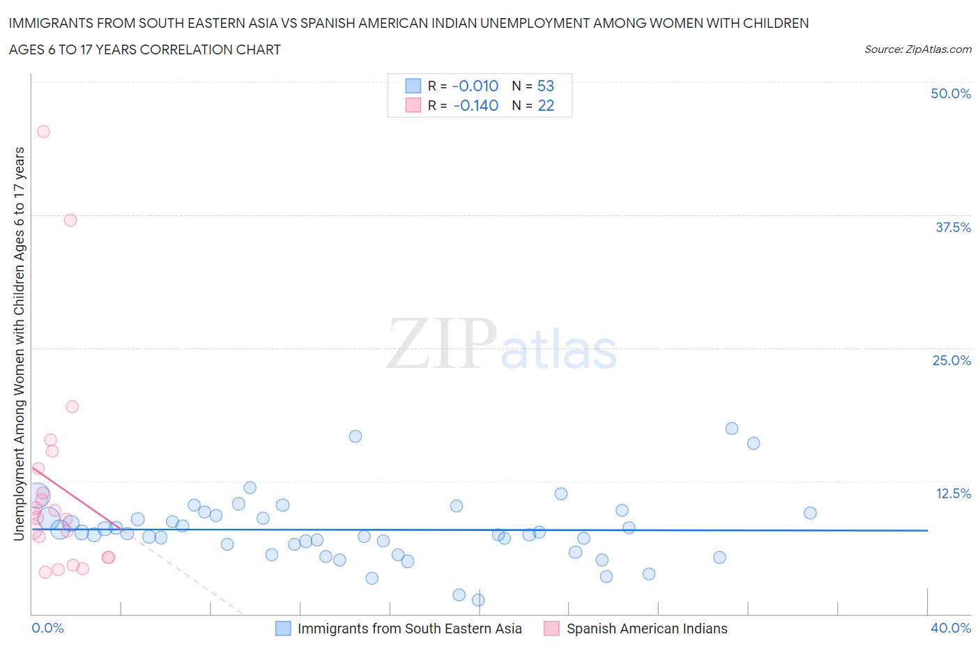 Immigrants from South Eastern Asia vs Spanish American Indian Unemployment Among Women with Children Ages 6 to 17 years