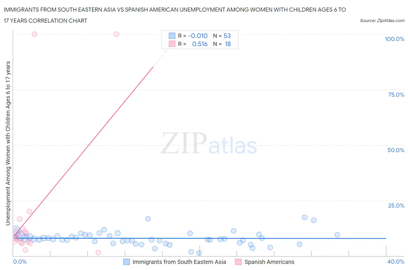 Immigrants from South Eastern Asia vs Spanish American Unemployment Among Women with Children Ages 6 to 17 years