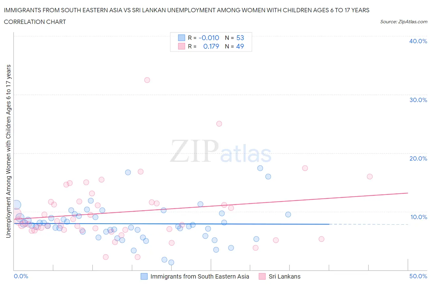 Immigrants from South Eastern Asia vs Sri Lankan Unemployment Among Women with Children Ages 6 to 17 years