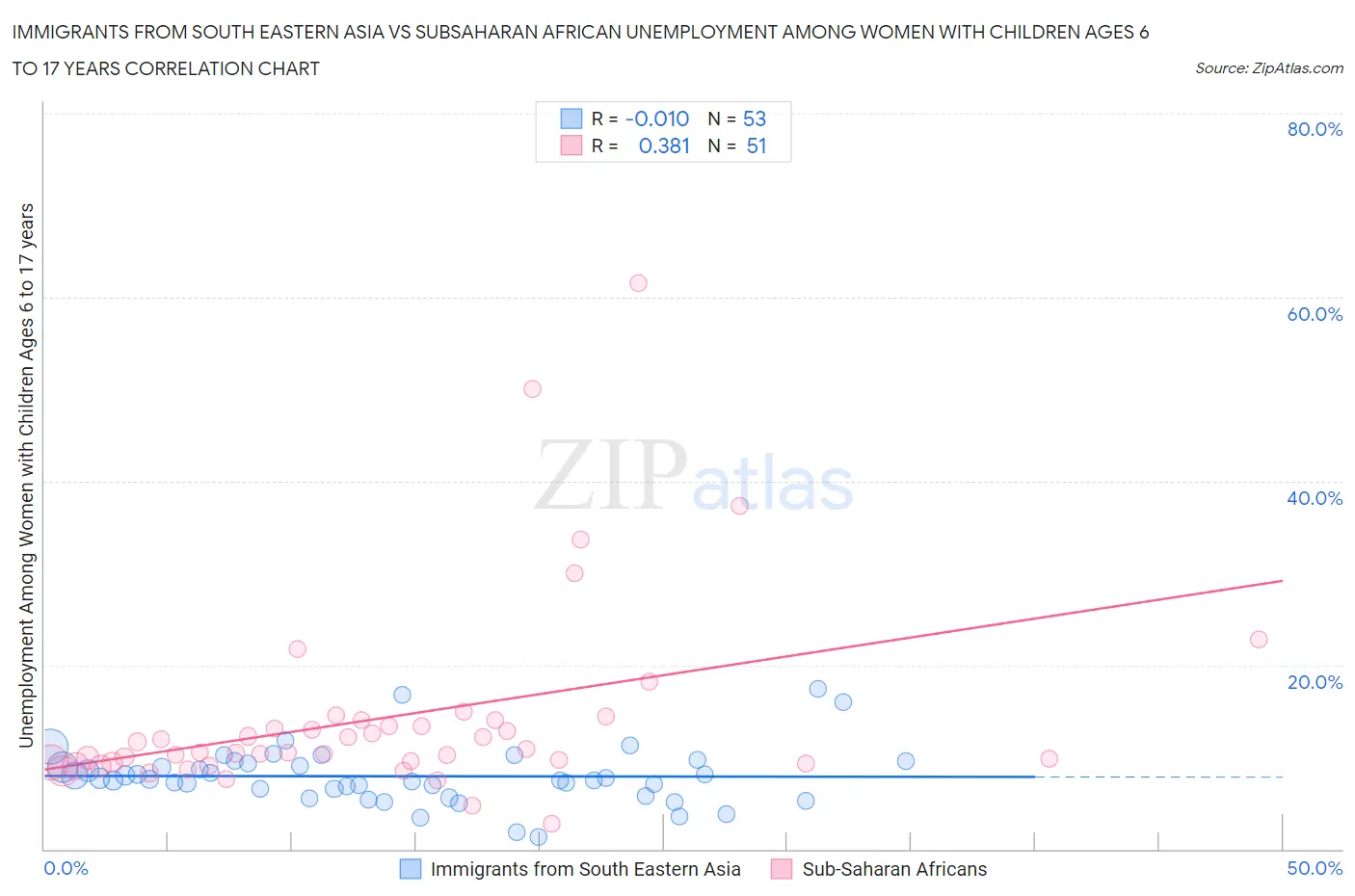 Immigrants from South Eastern Asia vs Subsaharan African Unemployment Among Women with Children Ages 6 to 17 years