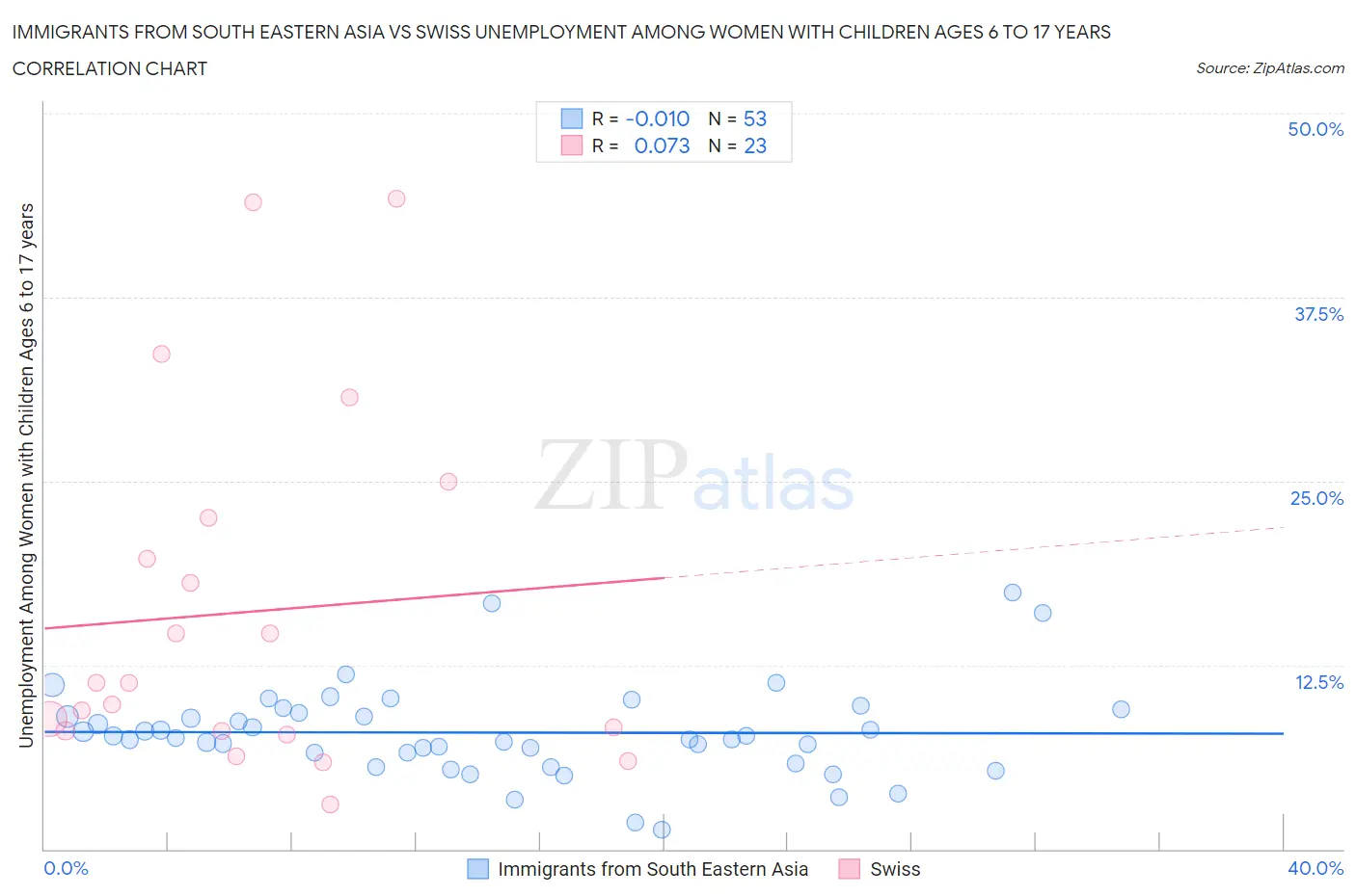 Immigrants from South Eastern Asia vs Swiss Unemployment Among Women with Children Ages 6 to 17 years