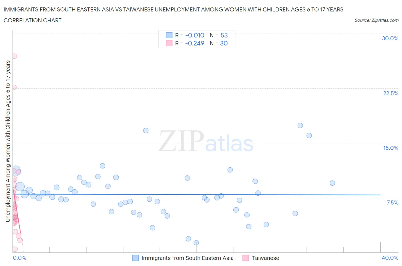 Immigrants from South Eastern Asia vs Taiwanese Unemployment Among Women with Children Ages 6 to 17 years