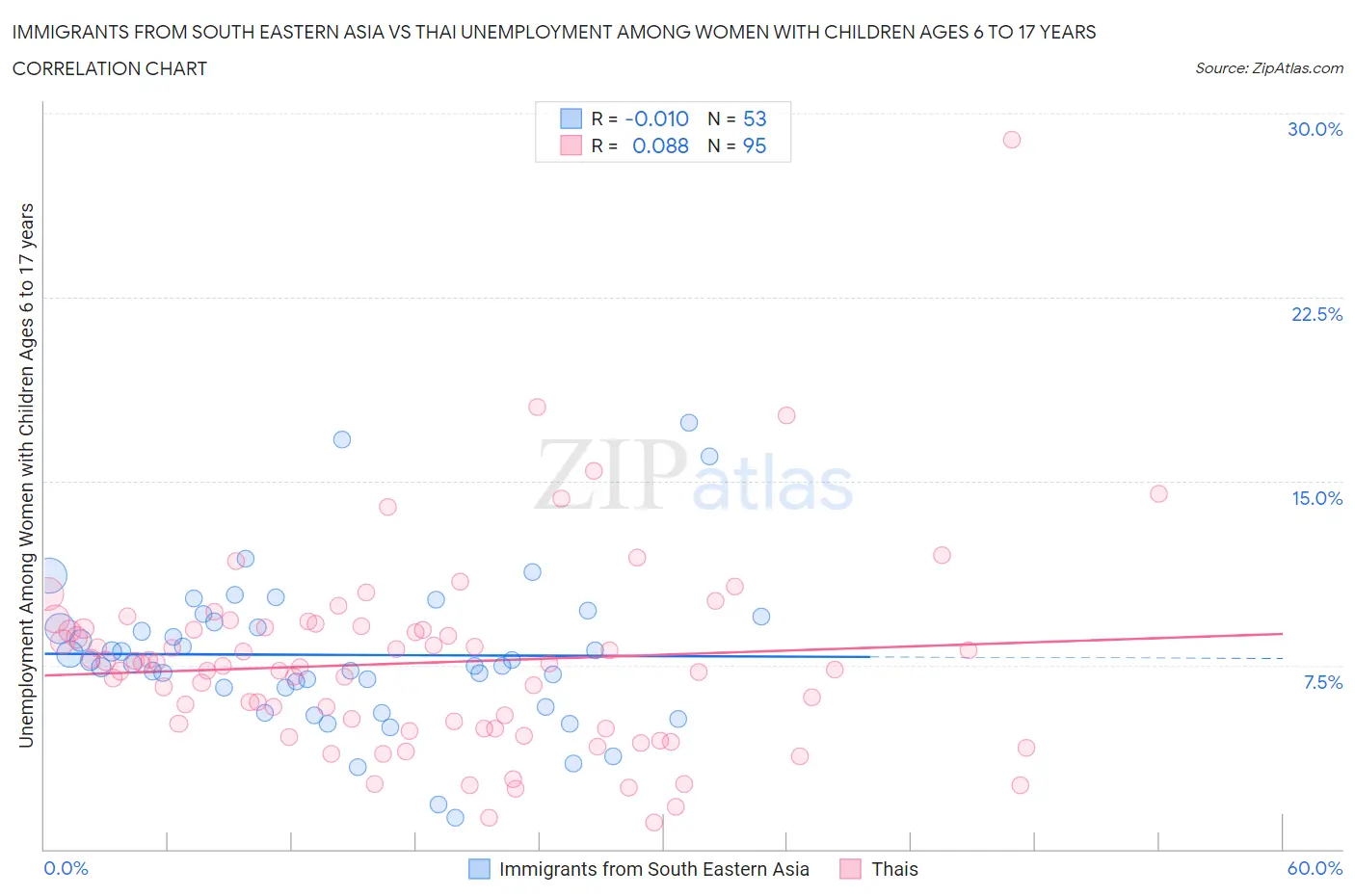 Immigrants from South Eastern Asia vs Thai Unemployment Among Women with Children Ages 6 to 17 years