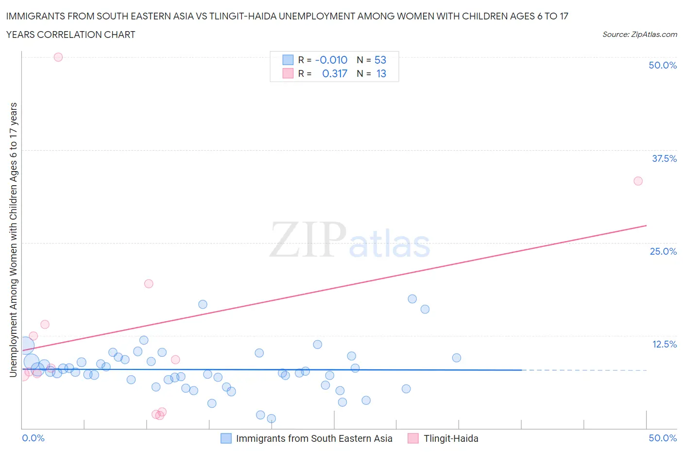 Immigrants from South Eastern Asia vs Tlingit-Haida Unemployment Among Women with Children Ages 6 to 17 years