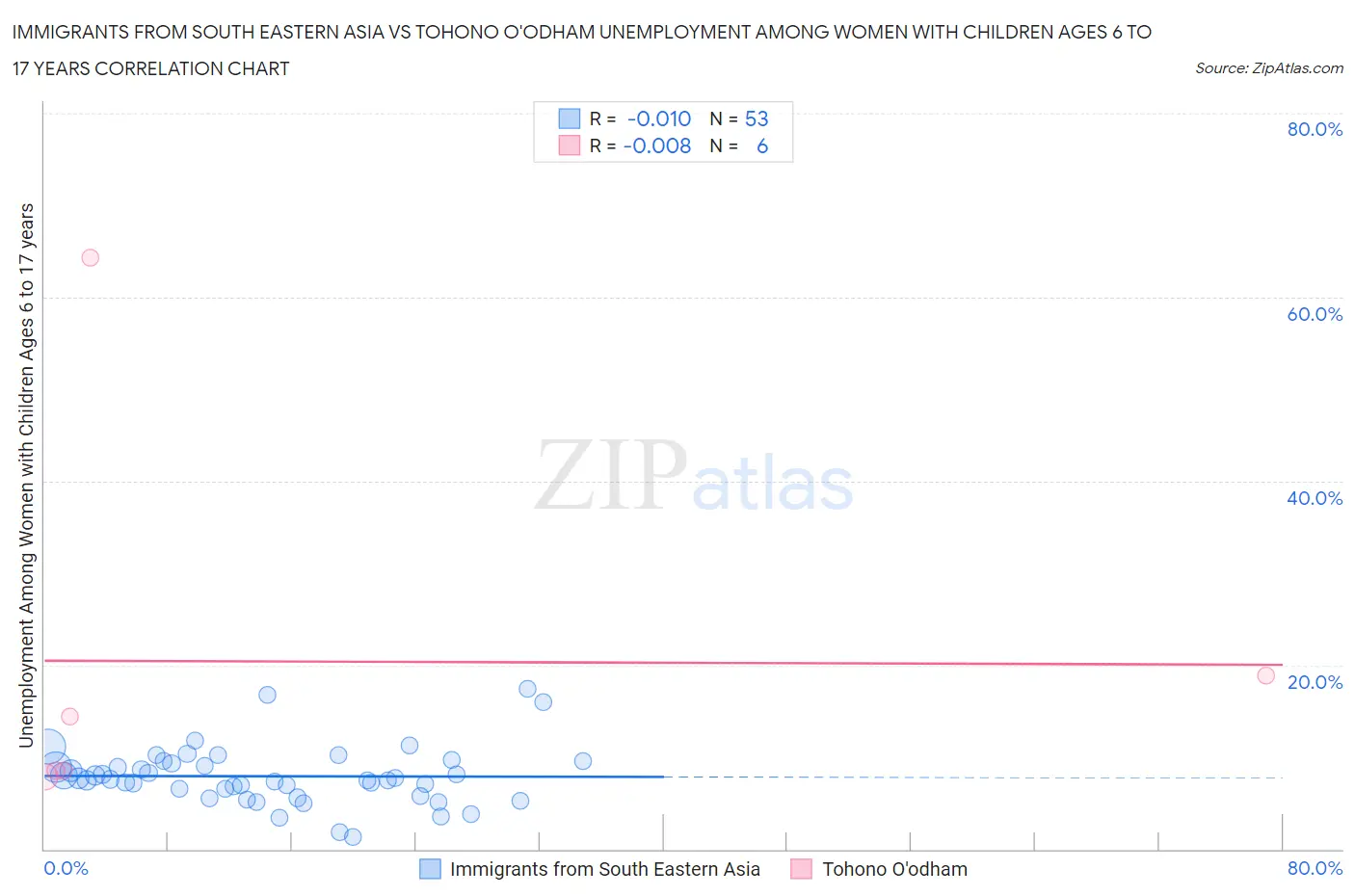 Immigrants from South Eastern Asia vs Tohono O'odham Unemployment Among Women with Children Ages 6 to 17 years