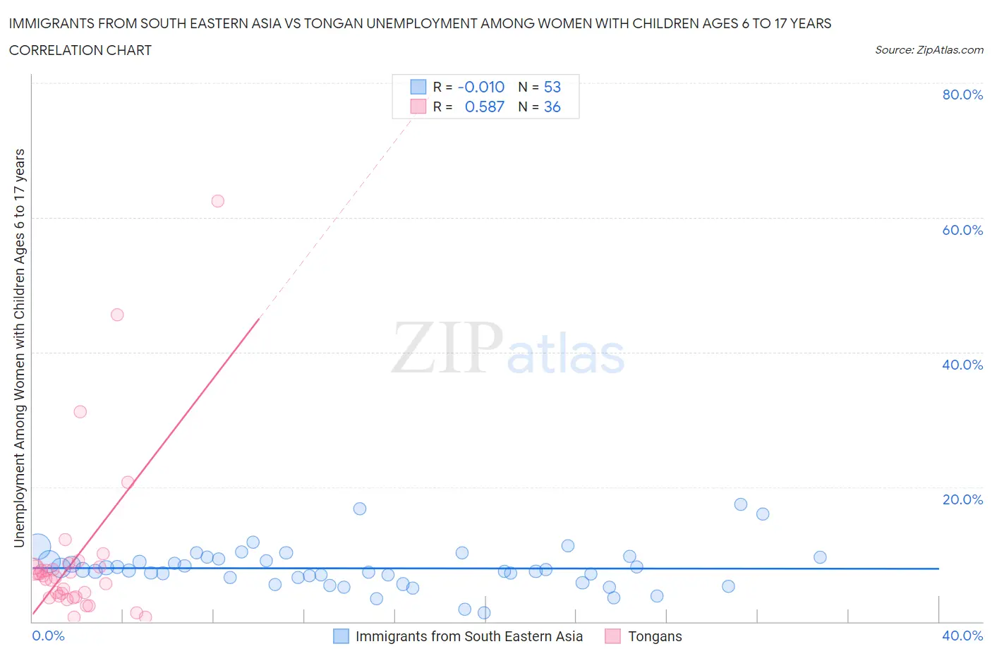 Immigrants from South Eastern Asia vs Tongan Unemployment Among Women with Children Ages 6 to 17 years