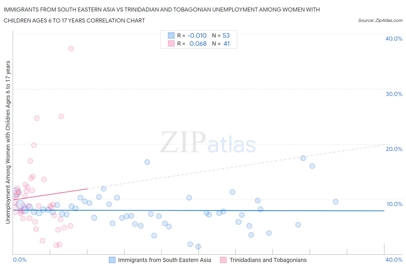 Immigrants from South Eastern Asia vs Trinidadian and Tobagonian Unemployment Among Women with Children Ages 6 to 17 years