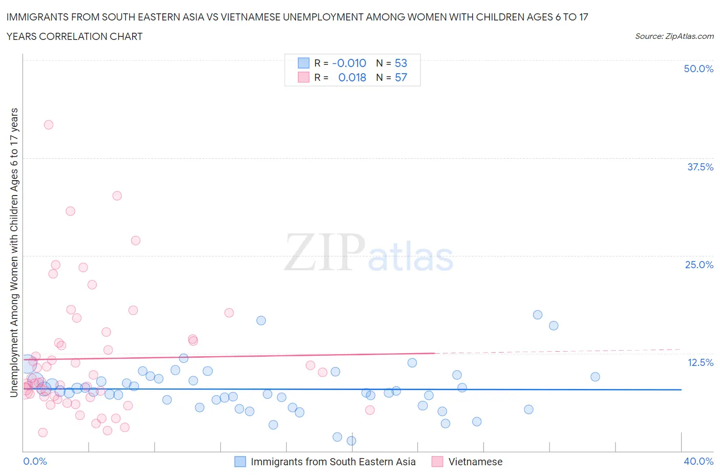 Immigrants from South Eastern Asia vs Vietnamese Unemployment Among Women with Children Ages 6 to 17 years