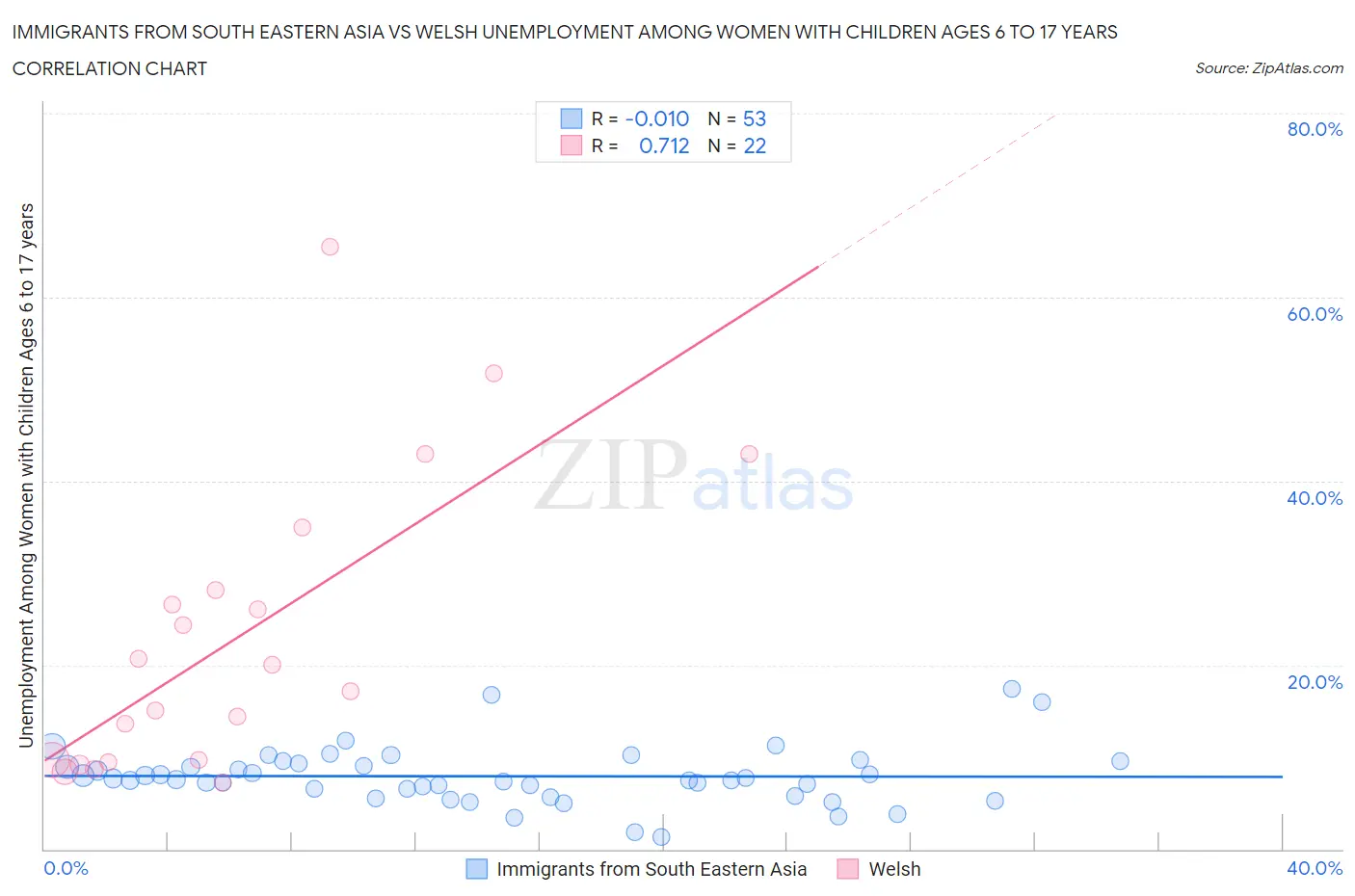 Immigrants from South Eastern Asia vs Welsh Unemployment Among Women with Children Ages 6 to 17 years
