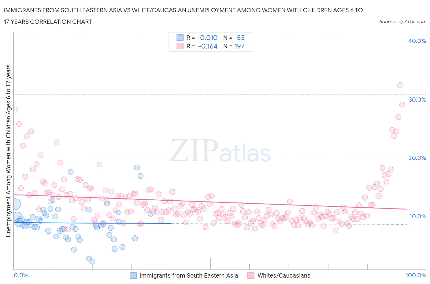 Immigrants from South Eastern Asia vs White/Caucasian Unemployment Among Women with Children Ages 6 to 17 years