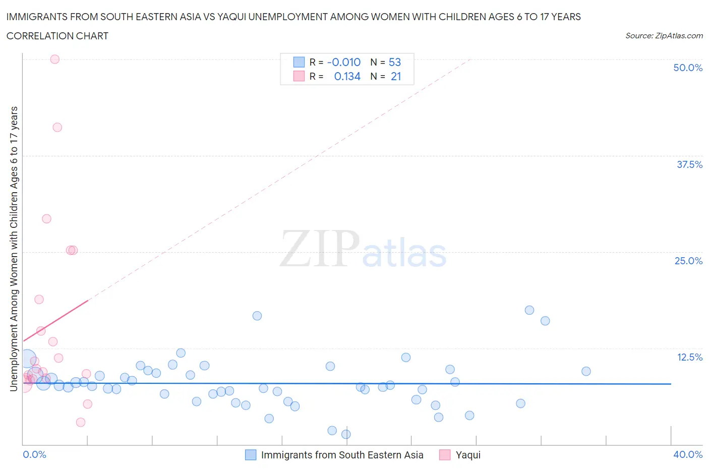 Immigrants from South Eastern Asia vs Yaqui Unemployment Among Women with Children Ages 6 to 17 years