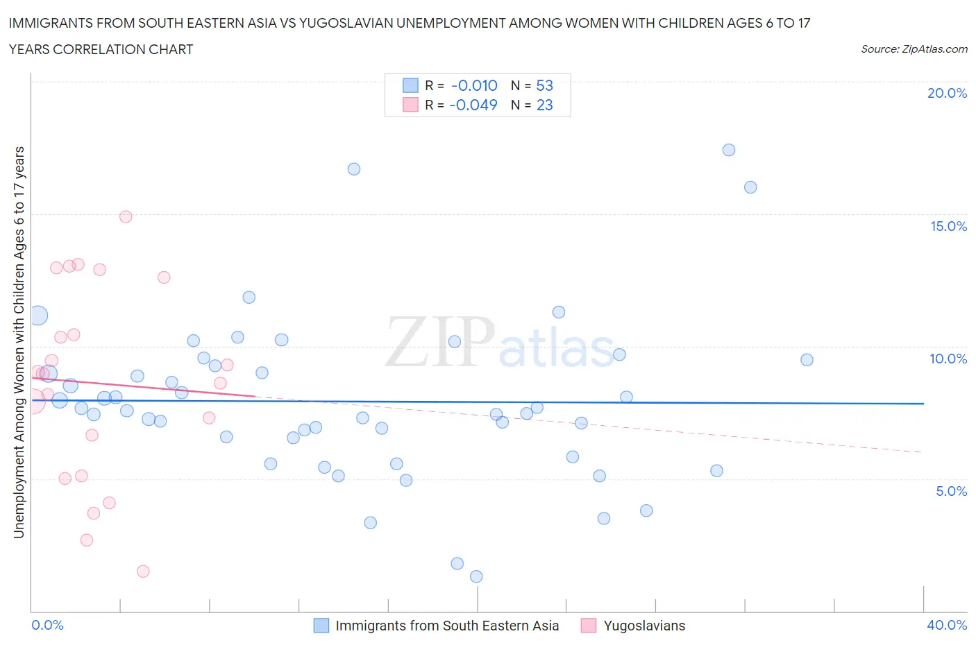 Immigrants from South Eastern Asia vs Yugoslavian Unemployment Among Women with Children Ages 6 to 17 years