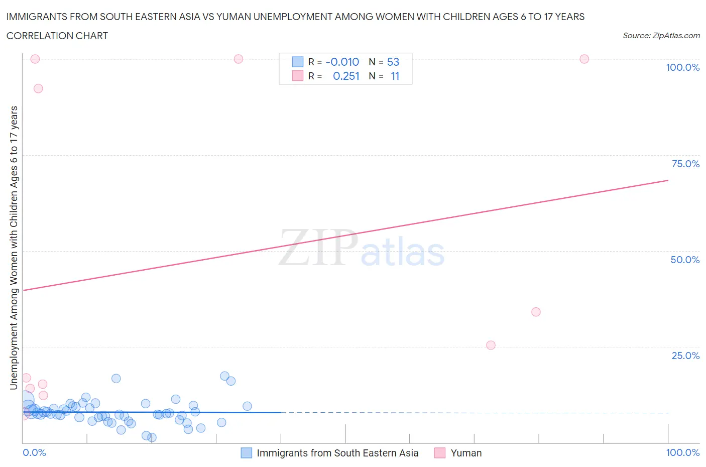 Immigrants from South Eastern Asia vs Yuman Unemployment Among Women with Children Ages 6 to 17 years