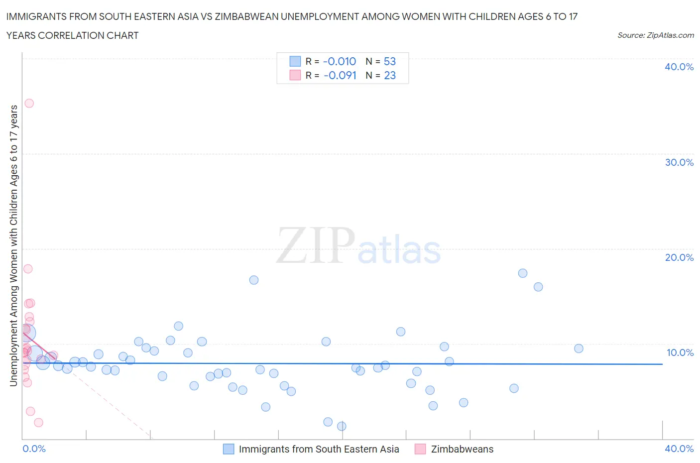 Immigrants from South Eastern Asia vs Zimbabwean Unemployment Among Women with Children Ages 6 to 17 years