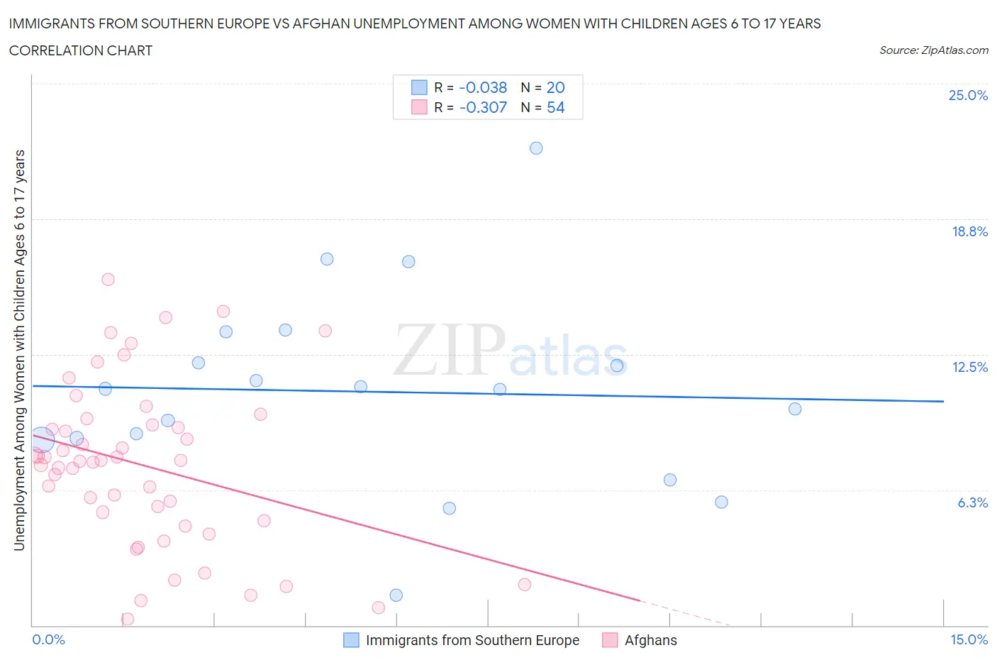 Immigrants from Southern Europe vs Afghan Unemployment Among Women with Children Ages 6 to 17 years