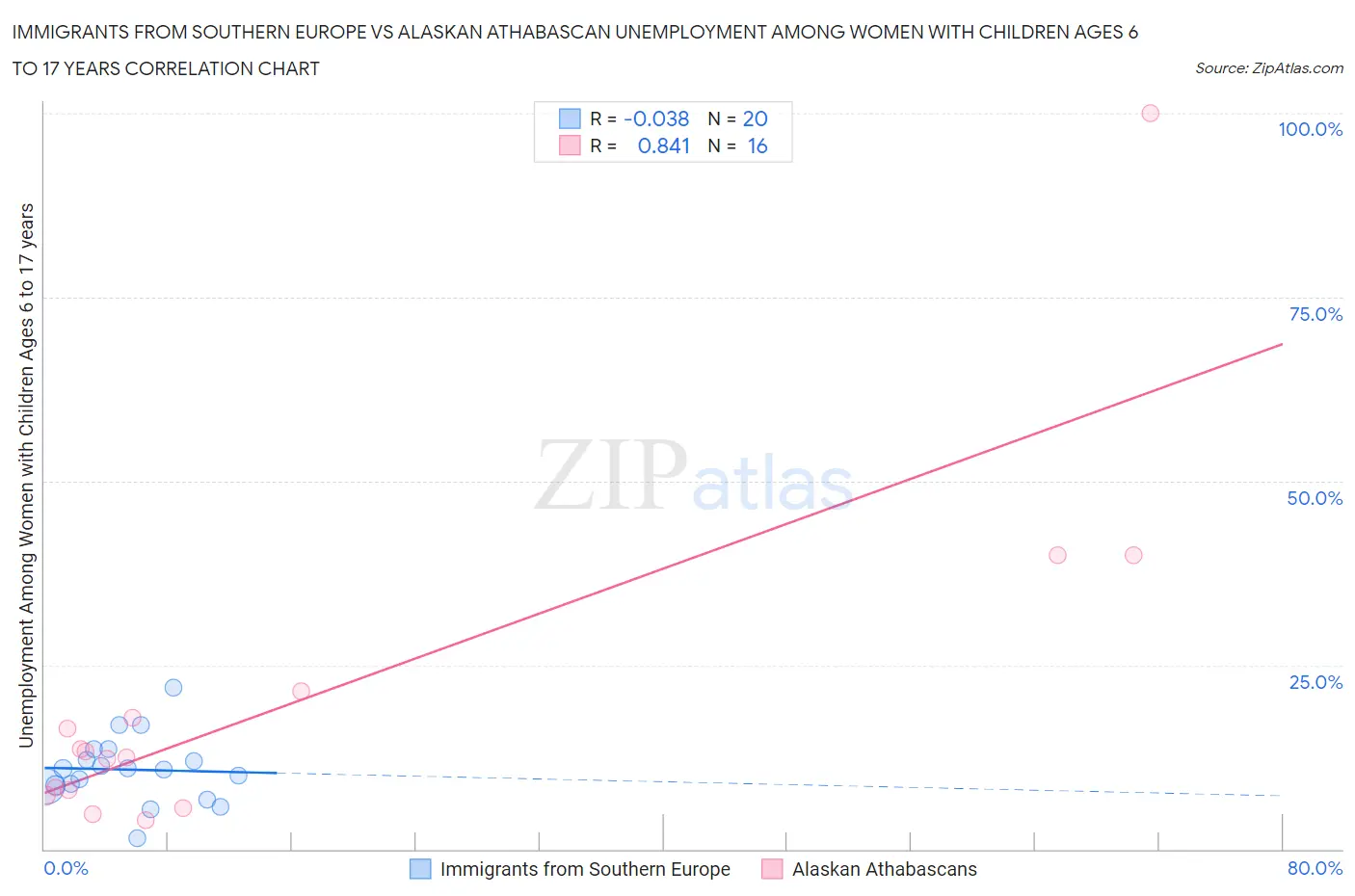 Immigrants from Southern Europe vs Alaskan Athabascan Unemployment Among Women with Children Ages 6 to 17 years