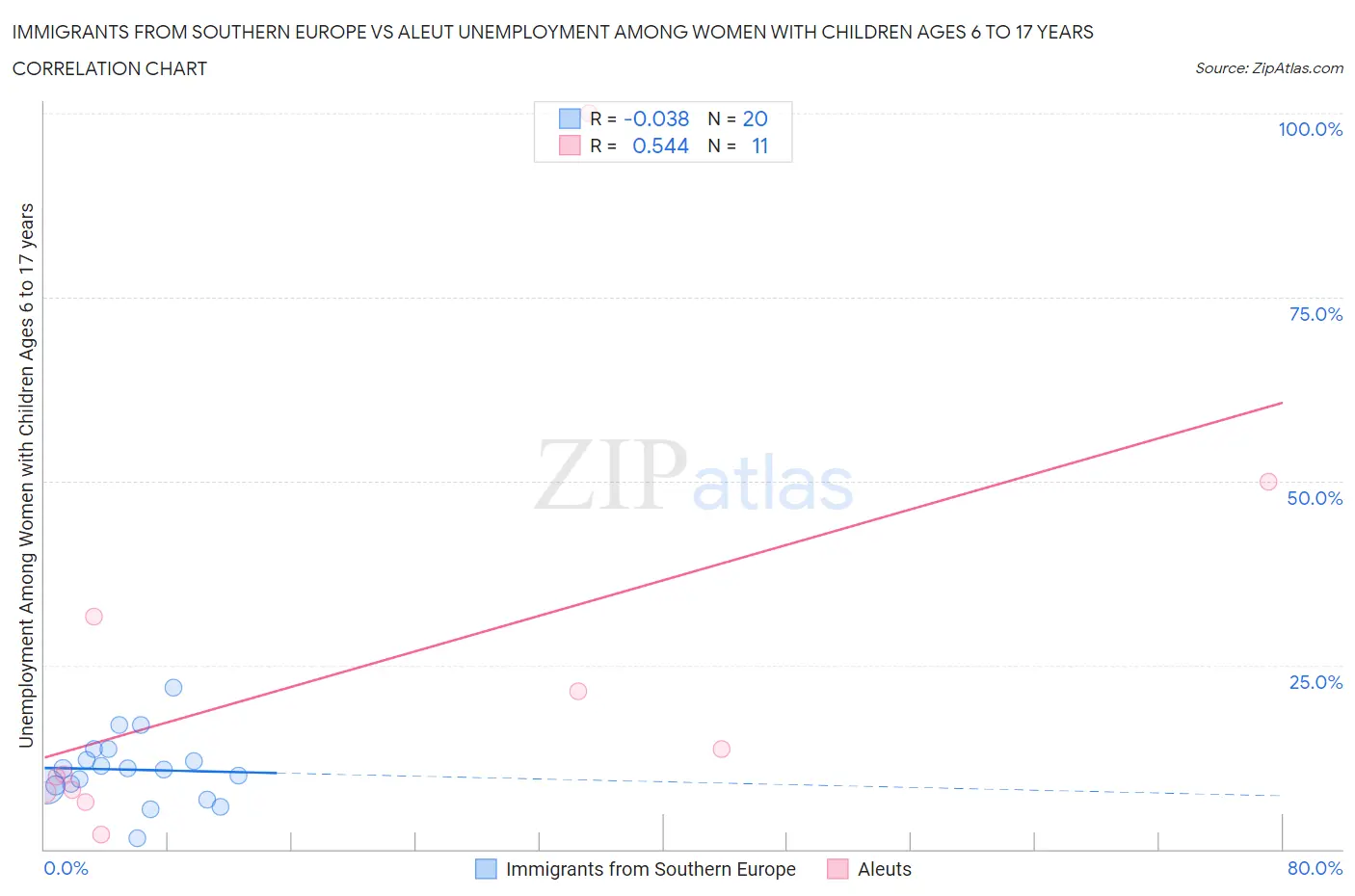 Immigrants from Southern Europe vs Aleut Unemployment Among Women with Children Ages 6 to 17 years
